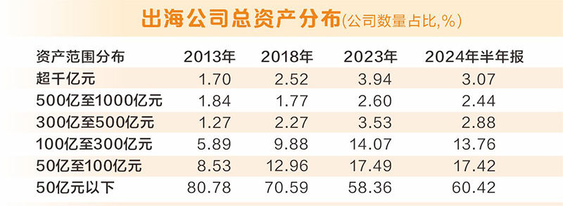 从半年报看上市公司出海八大亮点：产业结构持续升级 多项数据创出新高