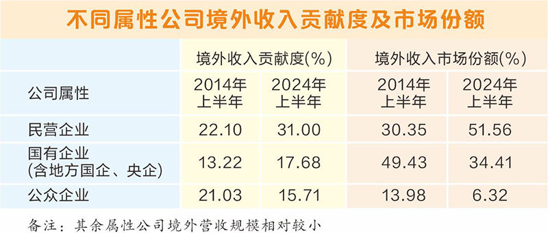 从半年报看上市公司出海八大亮点：产业结构持续升级 多项数据创出新高