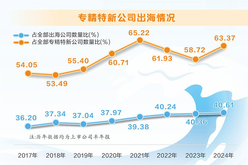 从半年报看上市公司出海八大亮点：产业结构持续升级 多项数据创出新高  第7张