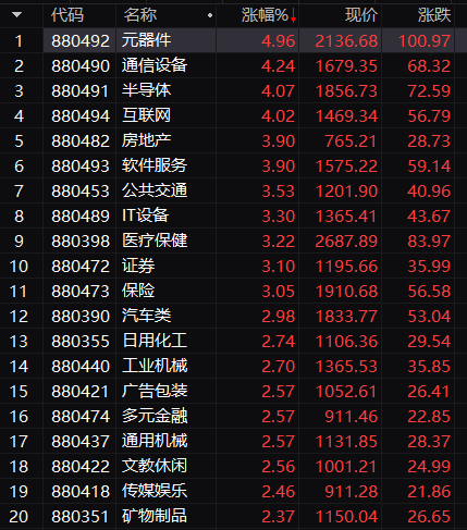 发生了什么？牛市旗手大爆发，5000股普涨！A50直线狂拉，悟空又火了，直冲20CM涨停！