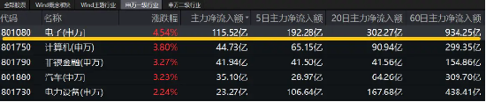 超百亿主力资金狂涌！东山精密、领益智造涨停封板，电子ETF（515260）场内价格盘中猛拉4.3%  第3张