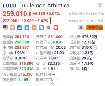 Lululemon盘前涨超5% 次季经调整每股盈利超预期