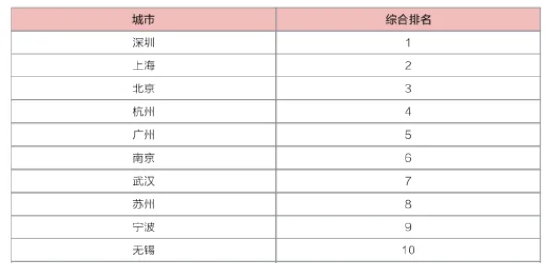 超京沪！中国“强城”之首为什么是深圳？