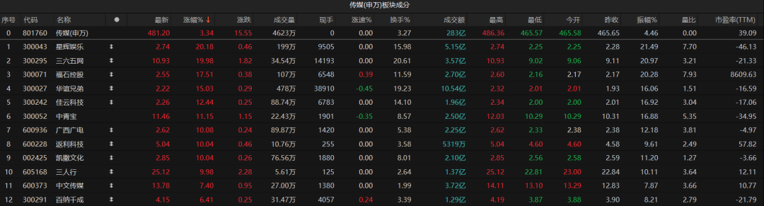 8月收官！A股久违普涨  第4张