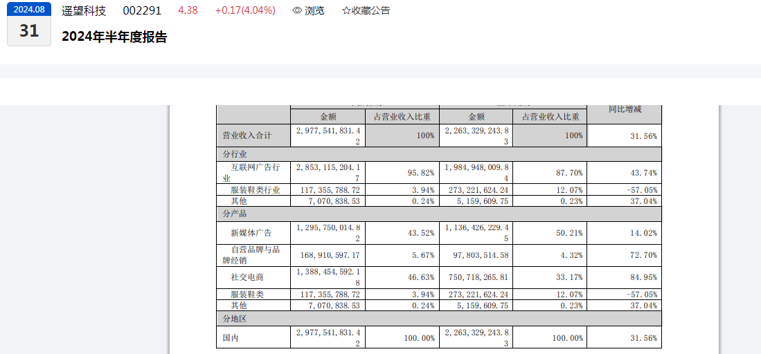 谢如栋上任董事长两年多，遥望科技亏损未止：近三年半净亏损逾22亿元  第3张