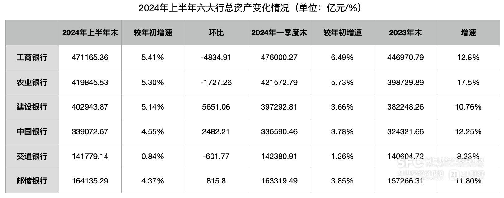 六大行上半年扩张放缓：贷款较年初增加6.9万亿、存款环比降3.5万亿 中间业务承压