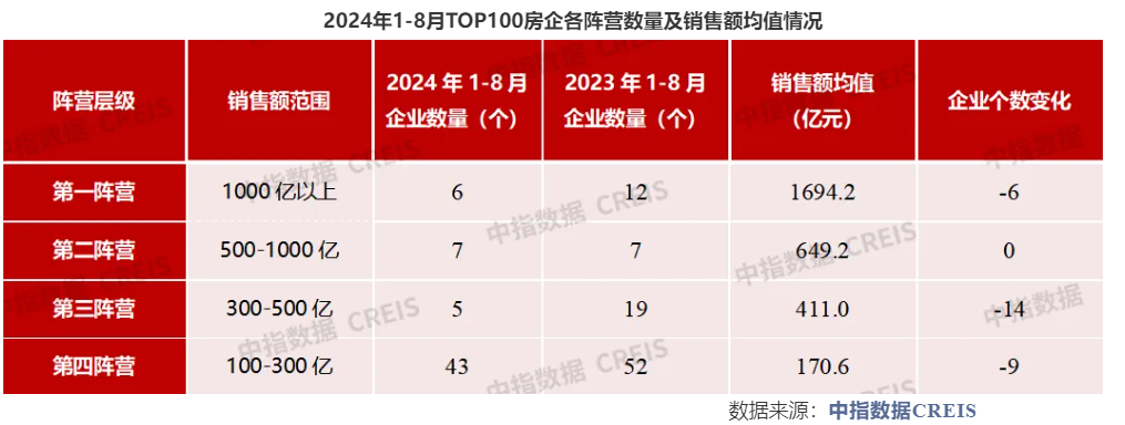 百强房企前8月销售近2.7万亿元，同比降幅连续6个月收窄 机构：“金九银十”楼市仍承压  第2张