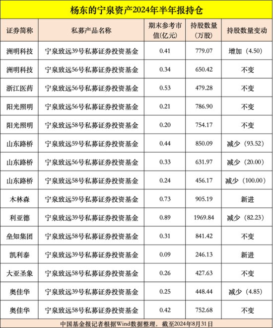 高毅、重阳、宁泉等大型私募，重仓股曝光  第5张