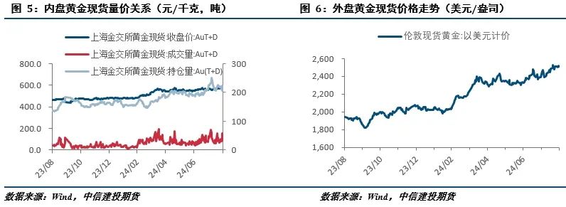 【建投贵金属】贵金属月报|流动性由紧转松，贵金属先抑后扬  第3张