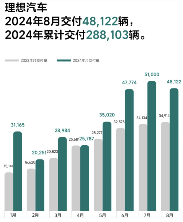 8月新能源车企成绩单：小米连续3个月超万，理想交付同比增长37.8%  第2张