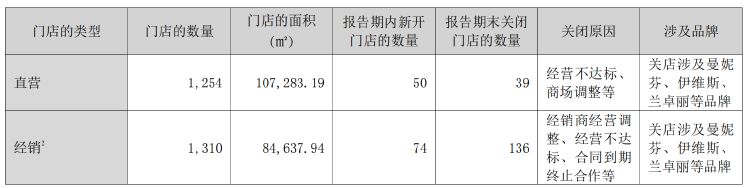 财报透视｜7亿元营销仅换来1.3亿元盈利 汇洁股份业绩掉头 上半年净关店51家  第5张