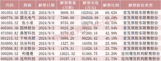 下周A股解禁市值大降 这些股票流通盘增加超1倍