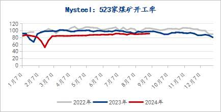 9月需求修复性回升，炼焦煤价格企稳反弹  第4张