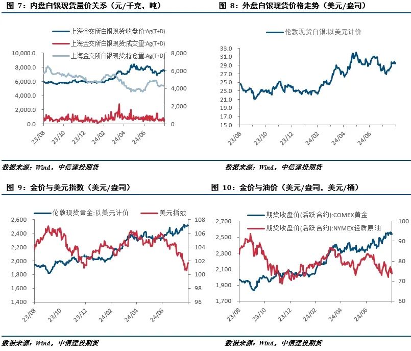 【建投贵金属】贵金属月报|流动性由紧转松，贵金属先抑后扬  第4张