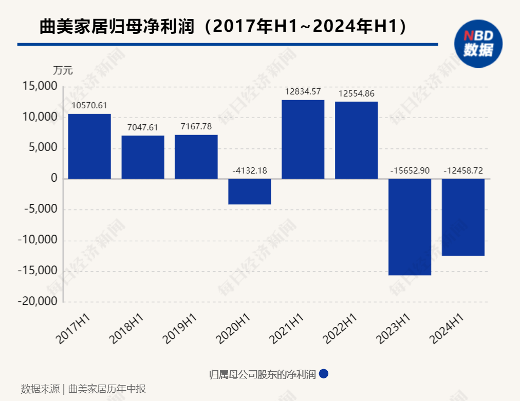 知名二代留学归来成网红，主打“负债48亿元，父债子还”人设！父亲公司半年再亏1亿多元，股价不到3年跌了80%  第3张