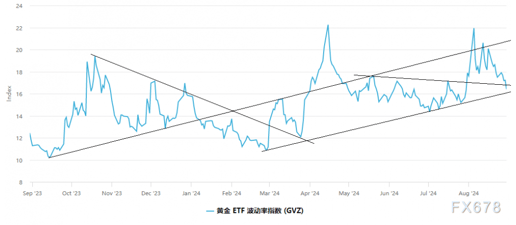 金价推析图：黄金洗盘结束了吗？三点暗示本周多空或破局  第2张