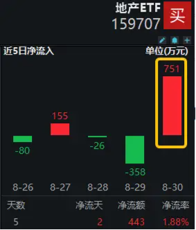 重磅消息突至，资金闻讯而动，地产ETF（159707）单日净流入751万元！若存量房贷利率下调，影响如何？  第2张