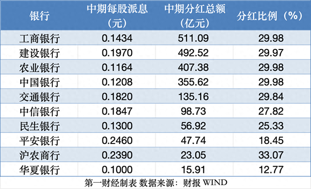 这些银行又要发红包！10余家银行宣布中期分红计划 大行总额超2000亿元