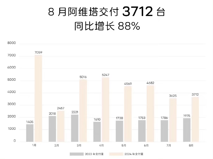 油箱掀翻纯电牌桌！小理想狂飙，小米有惊喜，小鹏开始反弹