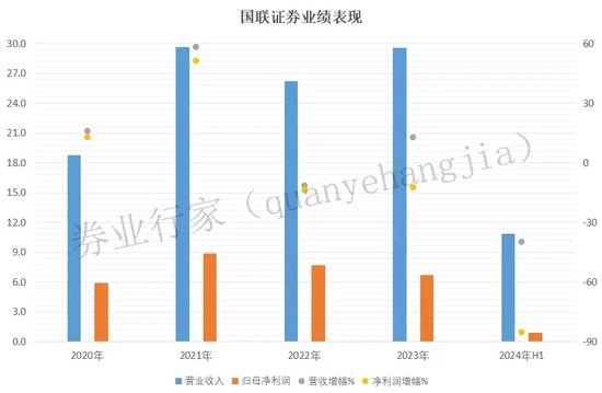 国联证券：中信系大佬掌舵，上市四年业绩触底  第2张