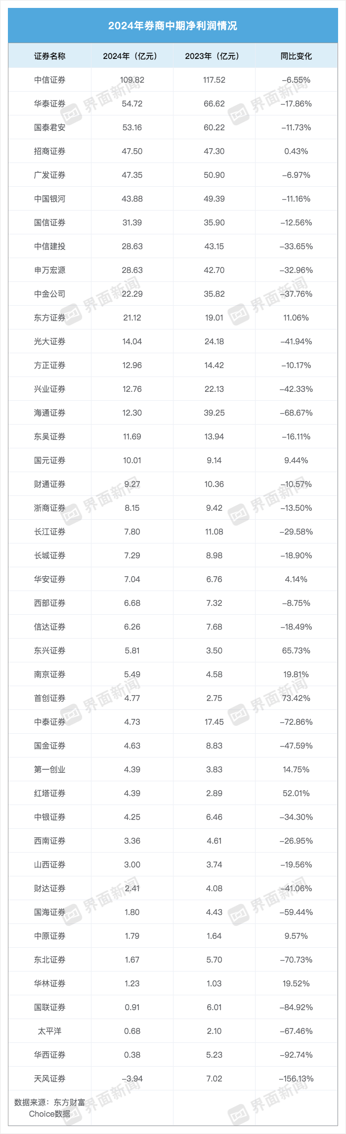 43家券商“中考”成绩单：合计赚666亿元，营收“百亿俱乐部”减少四家  第2张