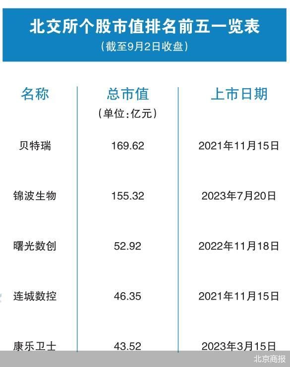 北交所三周年:251家公司总市值近3000亿  第3张