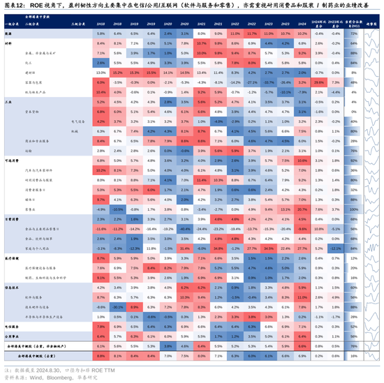 华泰|港股策略：ROE稳步改善  第12张