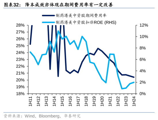 华泰|港股策略：ROE稳步改善  第32张