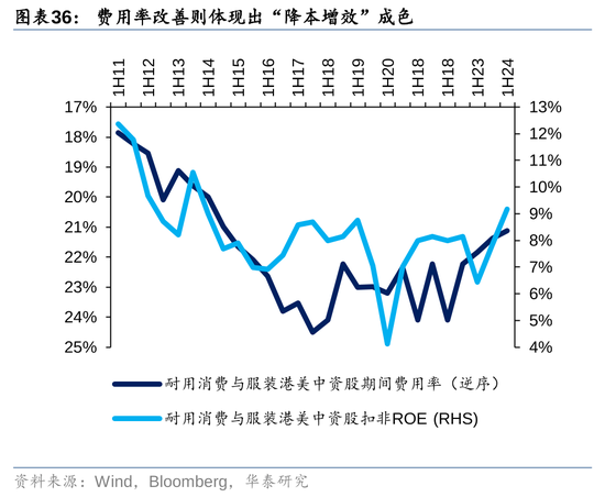 华泰|港股策略：ROE稳步改善  第36张