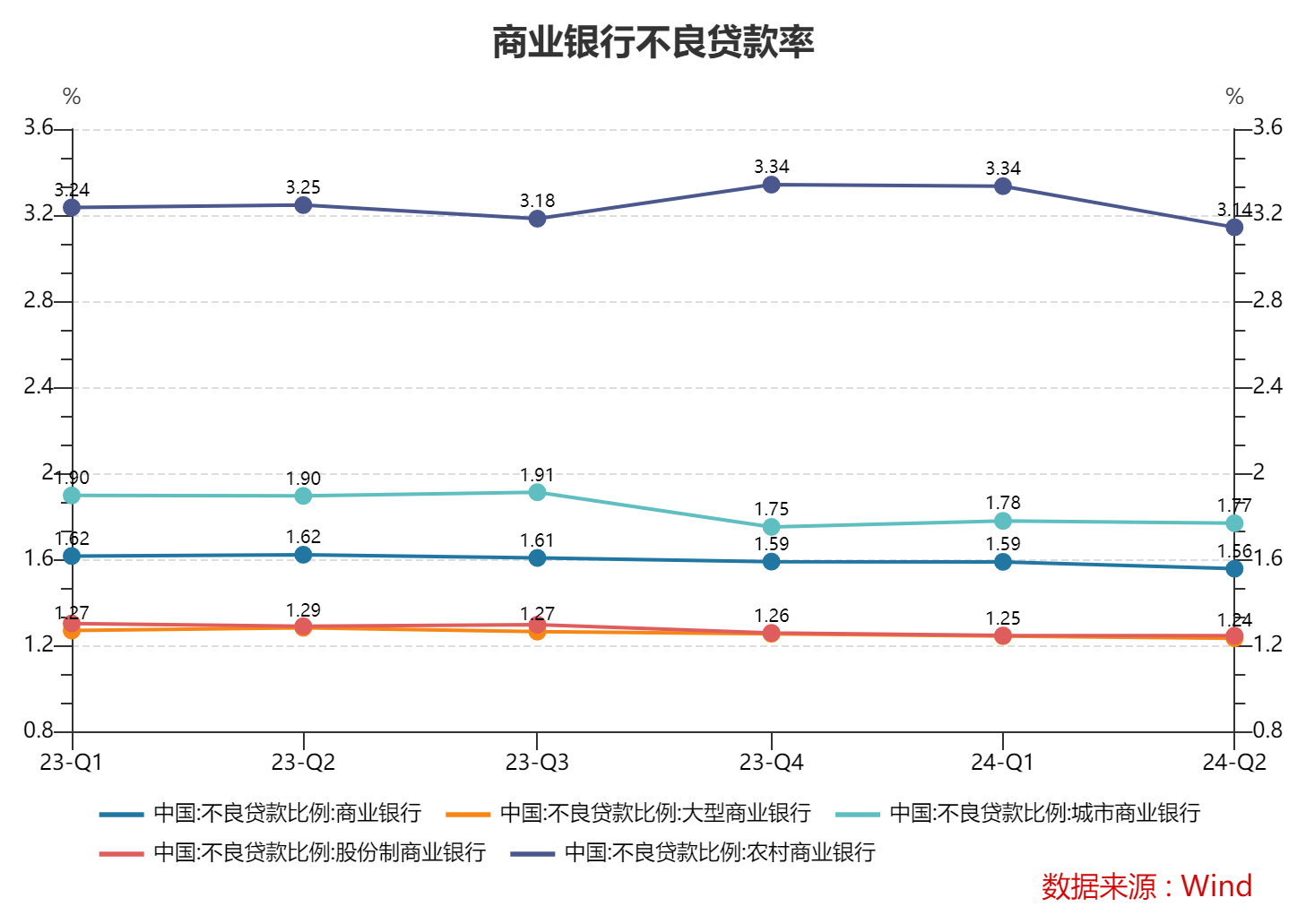 A股42家上市银行上半年不良率整体下移 城农商行间不良率差距较大