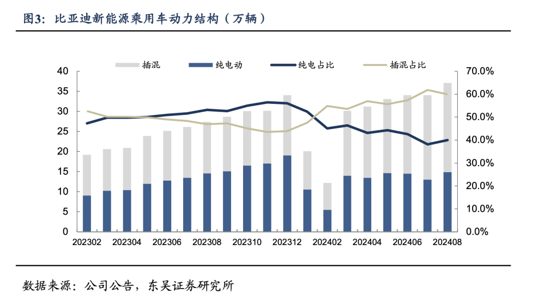 【东吴电新汽车】比亚迪销量点评：零部件产能瓶颈缓解，8月销量略超市场预期