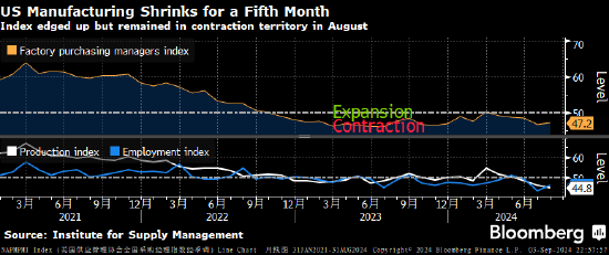 美国制造业活动连续第五个月萎缩 订单和生产加速下滑