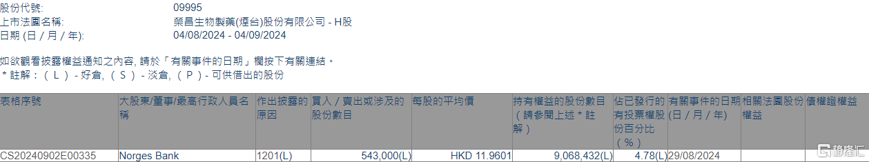 荣昌生物(09995.HK)遭Norges Bank减持54.3万股