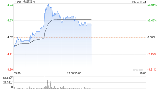 金风科技早盘涨超3% 获东莞证券给予其买入评级