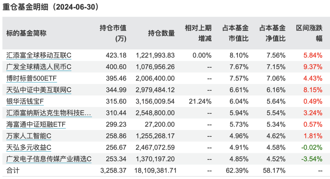 持仓大曝光！绩优FOF基金买了啥？