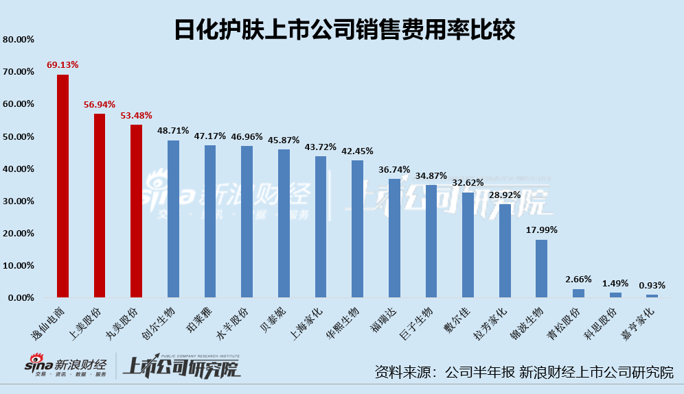 日化护肤半年报|重营销侵吞利润多家公司净利率日化护肤半年报|重营销侵吞利润多家公司净利率2024年09月04日 17:24新浪证券新浪财经APP缩小字体放大字体收藏微博微信分享腾讯QQQQ空间(sinaads = window.sinaads || []).push({})　　炒股就看金麒麟分析师研报，权威，专业，及时，全面，助您挖掘潜力主题机会！		　　出品：新浪财经公司研究院
　　作者：新消费主张/cici
　　截至2024年8月31日，绝大多数日化护肤上市公司已完成2024年半年报的披露。  第3张