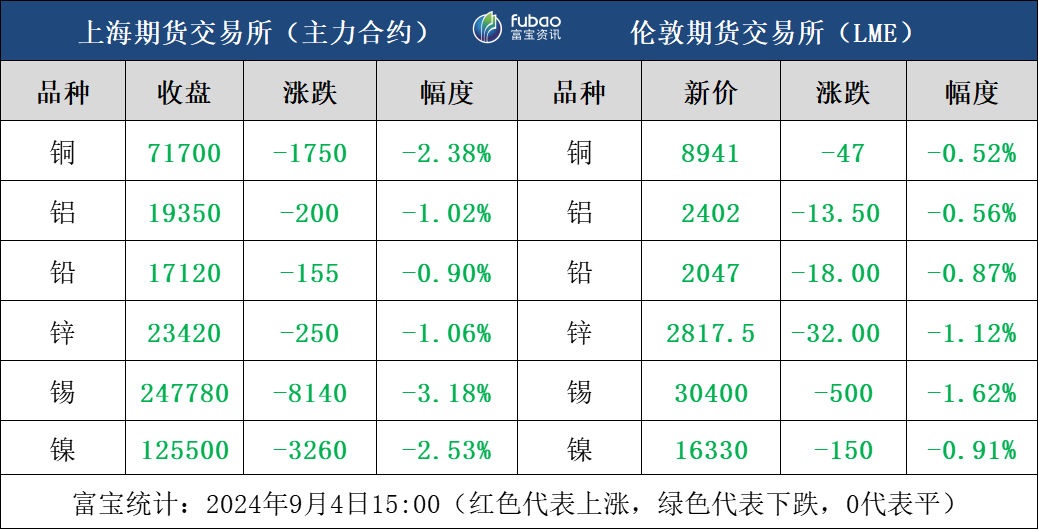 经济衰退担忧再起 日内有色集体延续跌势  第3张