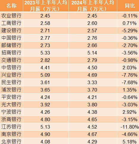 银行上半年薪酬曝光：超七成银行降薪 人均月薪同比少了764元