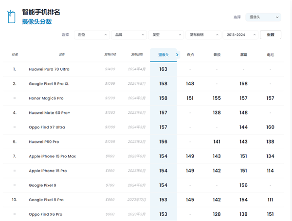 DXO手机人像照片调研出炉：华为Pura 70 Ultra满意度第一  第4张