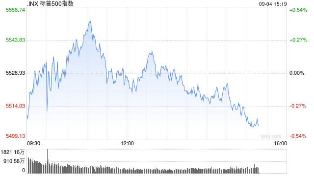 午盘：美股基本持平 非农数据公布前市场情绪谨慎