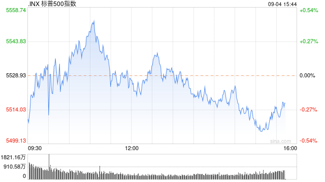 午盘：美股基本持平 非农数据公布前市场情绪谨慎