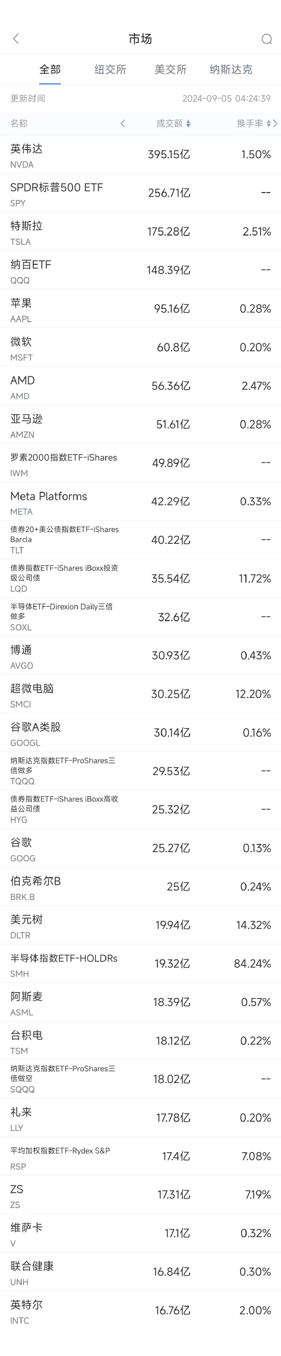 9月4日美股成交额前20：美元树业绩逊预期，股价重挫22%