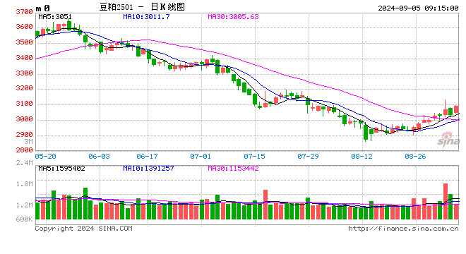 光大期货：9月5日农产品日报  第2张