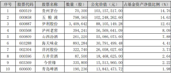 多家白酒龙头上榜《2024年中国最佳品牌排行榜》！吃喝板块开盘走强，食品ETF（515710）盘中上探0.76%！  第3张