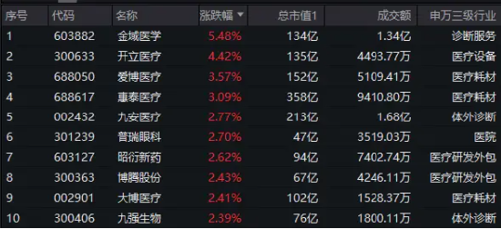 医疗板块人气升温，医疗ETF（512170）涨超1.4%，连涨3日！8月私募调研数据出炉，医药生物行业最受青睐  第2张