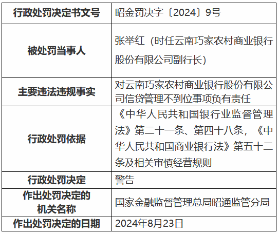 云南巧家农村商业银行因信贷管理不到位被罚25万元 时任一客户经理被终身禁业  第2张