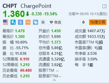 美股异动丨ChargePoint跌超19.5% 第二财季营收逊预期 公司宣布将重组业务