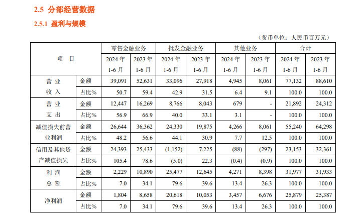 零售营收及利润贡献度下降 三家零售标杆银行下一步怎么打？  第2张