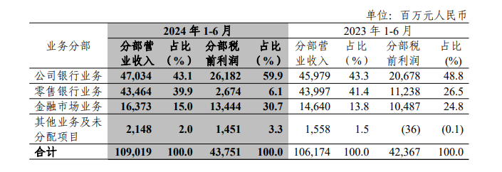 零售营收及利润贡献度下降 三家零售标杆银行下一步怎么打？