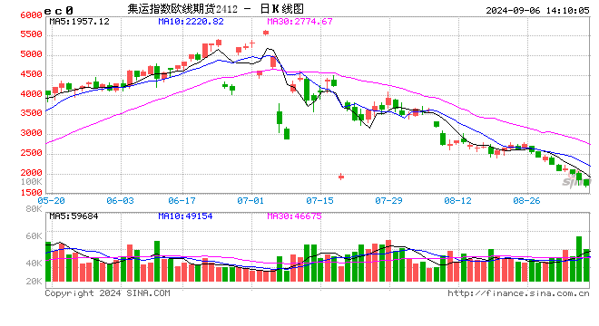 快讯：集运指数（欧线）主力合约日内跌跌8%